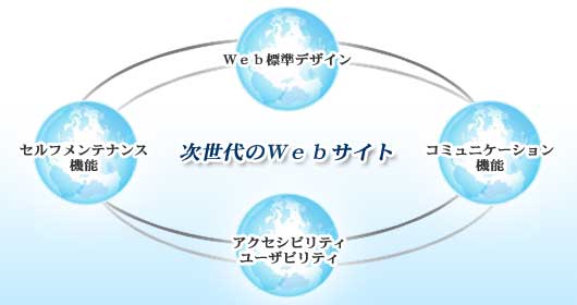 次世代のＷＥＢサイト